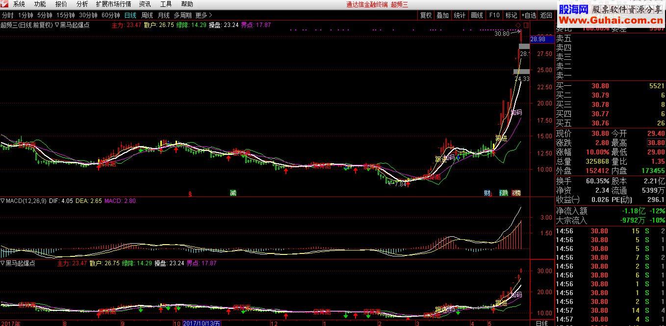 通达信珍藏了十年的指标——嘿马起爆点暴力拉升（主图 贴图）