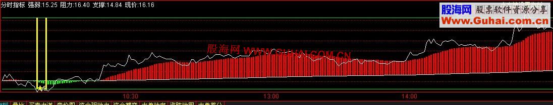 通达信抄底分时指标公式