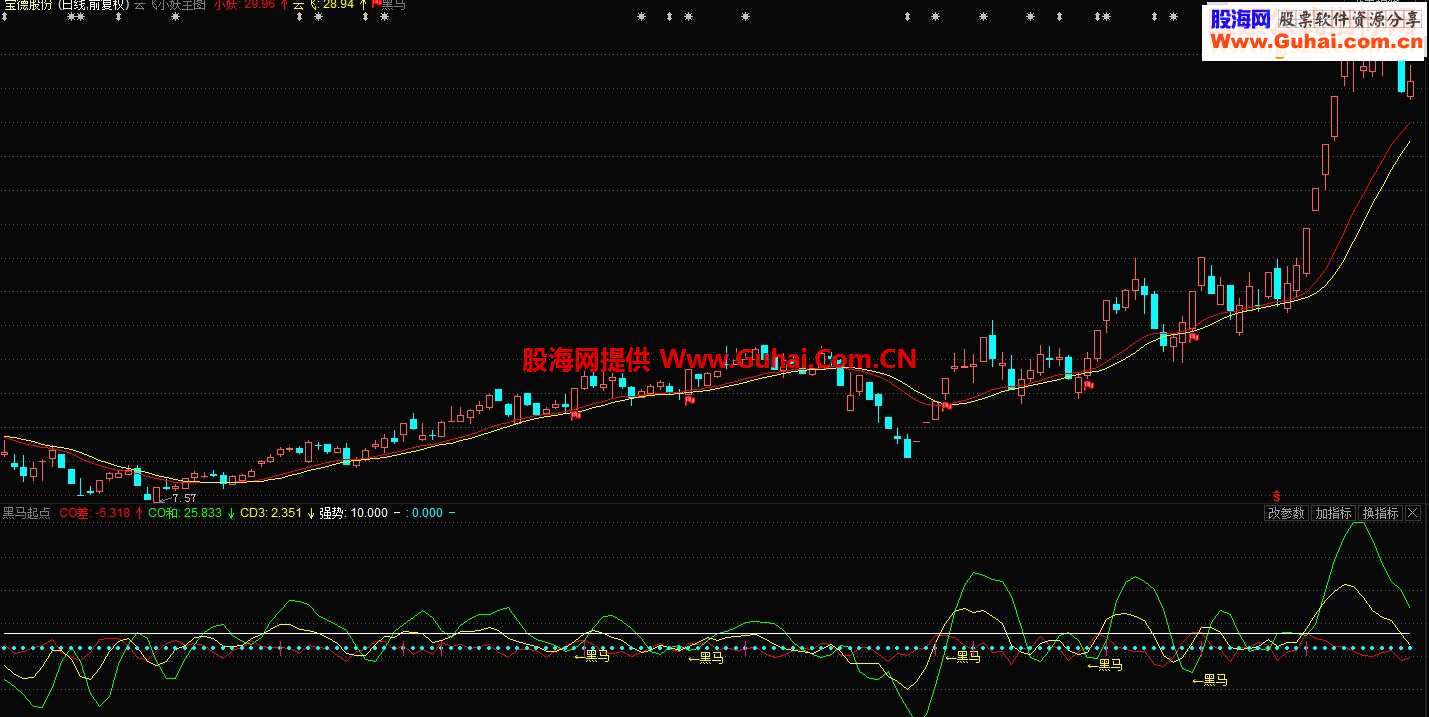 通达信黑马启动指标副图贴图