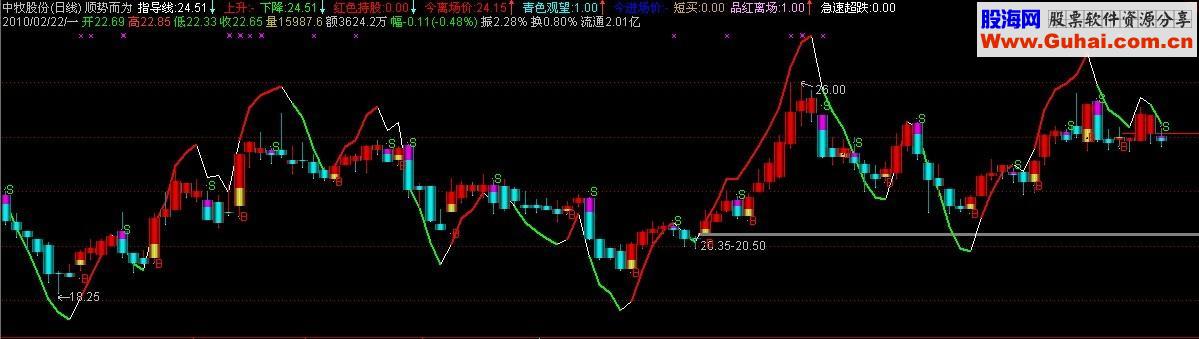 通达信顺势而为+选股源码副图