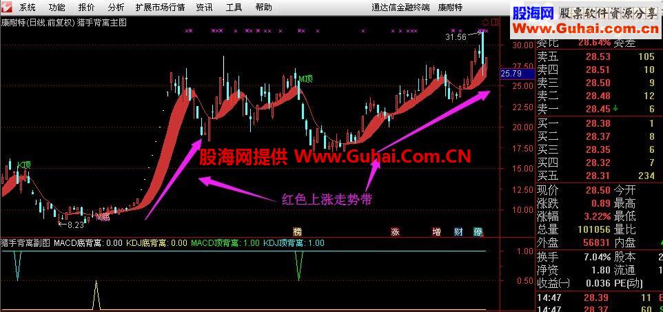 猎手顶底背离三合一指标（主图、副图、选股）加密，无未来－－封笔之作