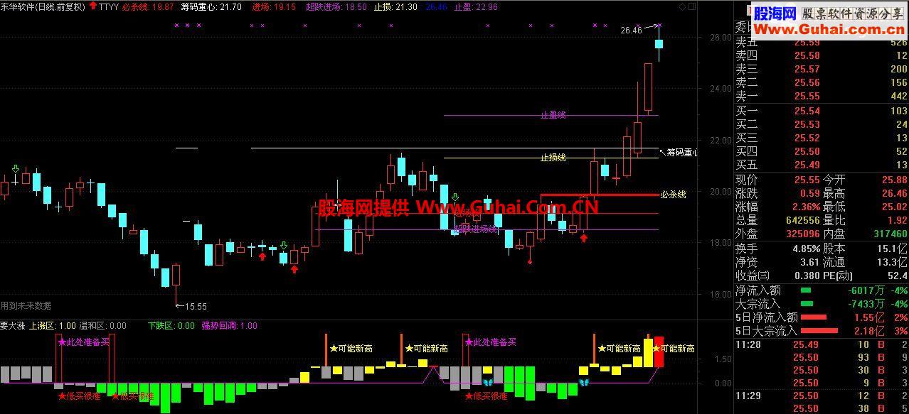 通达信无语主图公式 源码