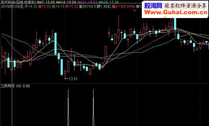 通达信三阴两阳源码选股贴图 