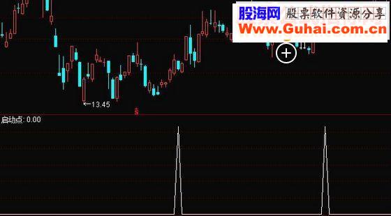 通达信翻倍启动点 选股/副图源码 