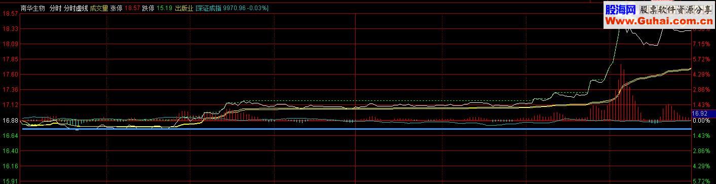 通达信分时指标分时源码