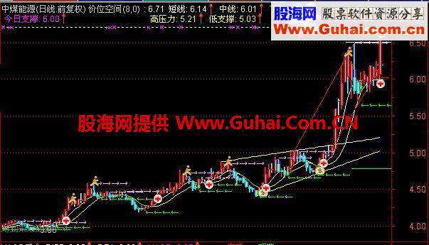 通达信价位买点中字头选股源码