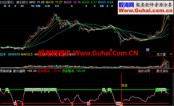 顶底戒备指标公式