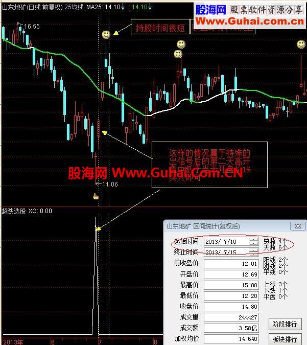 小月操盘线 一条能让你赚到钱的线