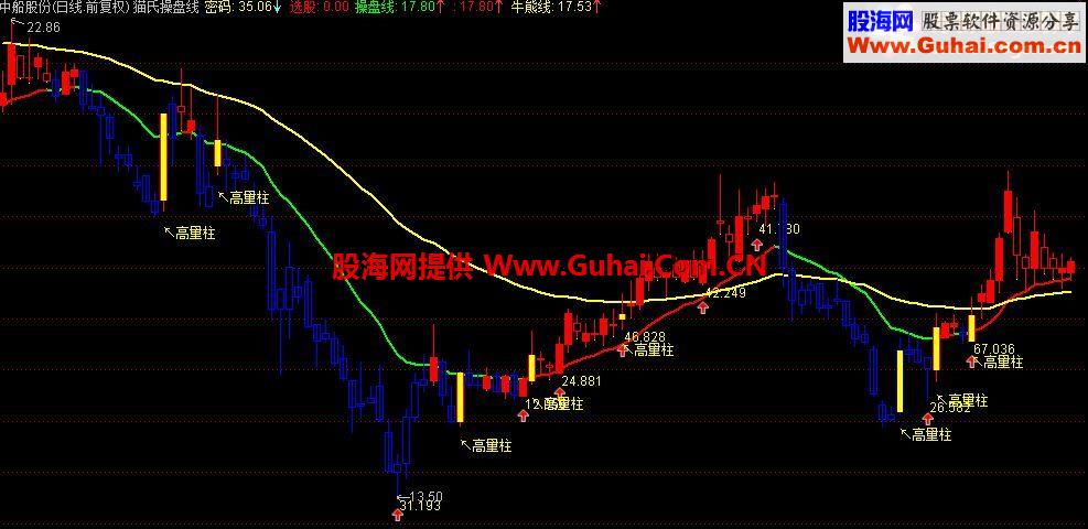 猫氏操盘线主图指标【提前潜伏猎庄】