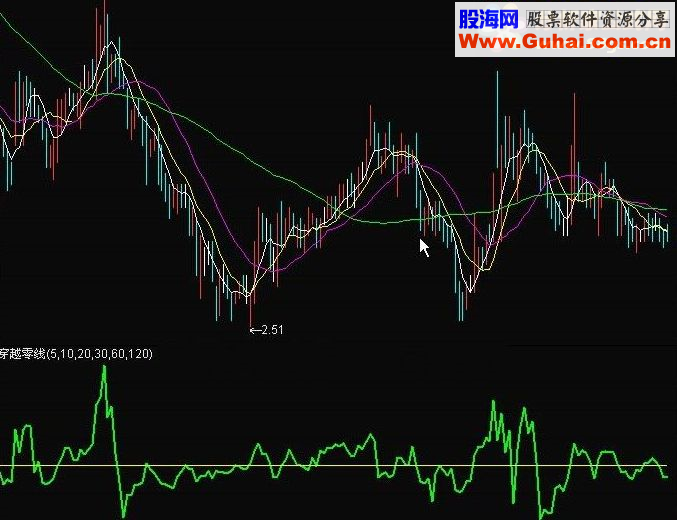 通达信穿越零线 理想上升 副图源码