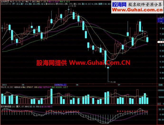 飞狐股市敏感器副图指标