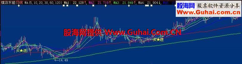 一年买进一次的主图信号 大智慧通达信通用