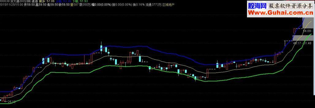 通达信通道主图指标源码