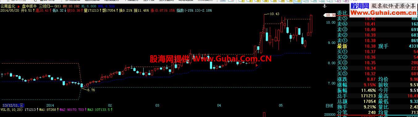 飞狐的三线归一飞上天太牛了，现在改成了通达信版