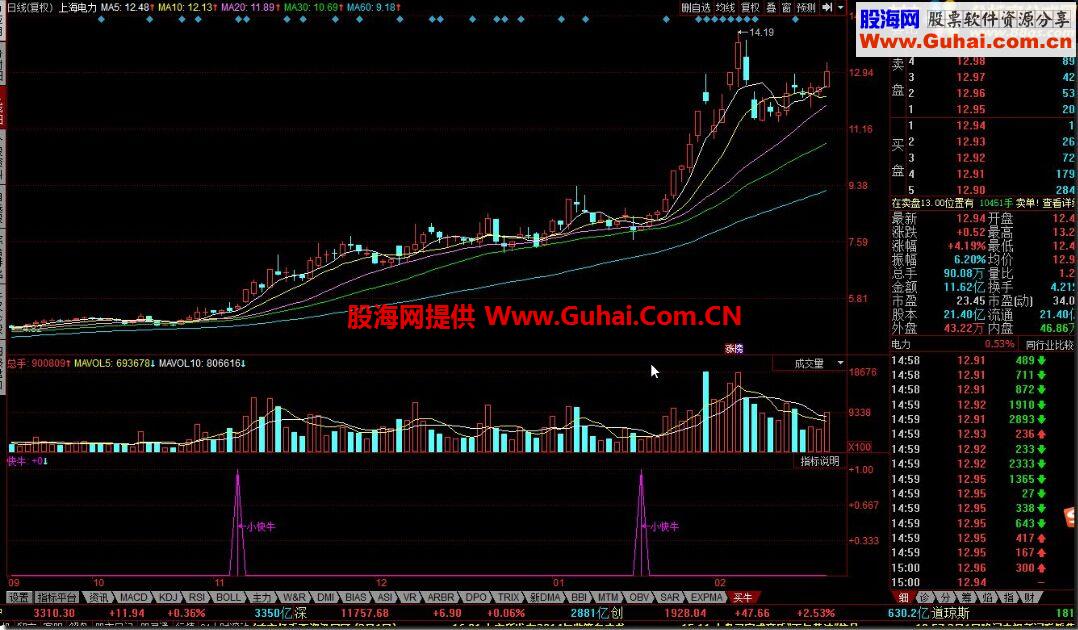 同花顺买牛公式 暴涨小黑马