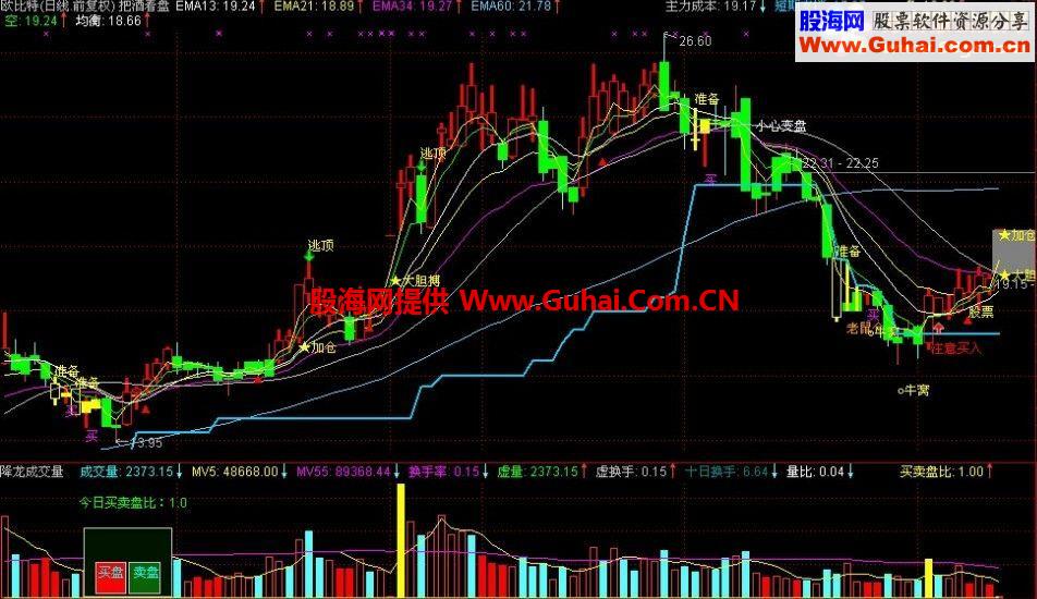 通达信主图指标：把酒看盘
