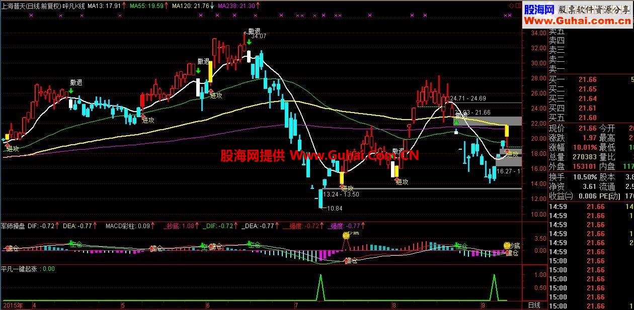 通达信把握主力构建公式 呯凡一键起涨
