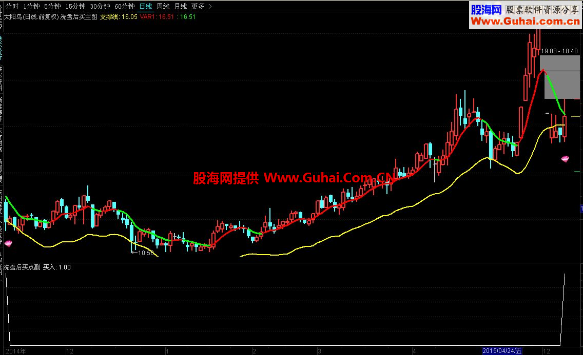通达信洗盘后反弹买点选股公式 主图+副图