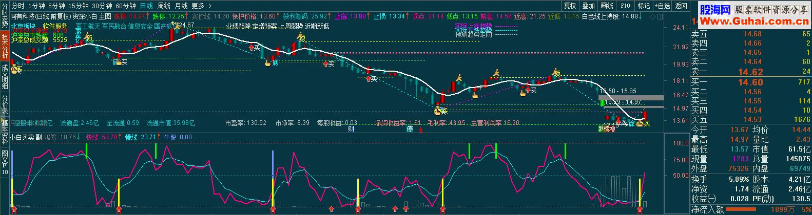 通达信小白买卖 (副图 无未来 加密 不喜请绕行)