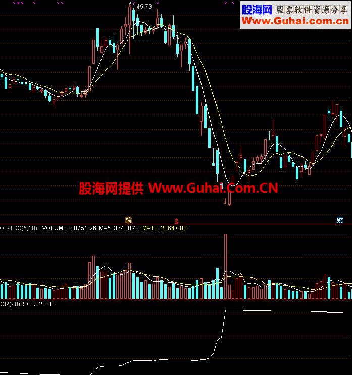 通达信SCR短时间快速翻倍抓大牛股指标公式