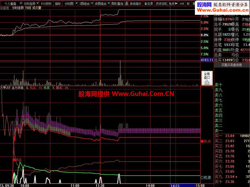 感谢天石永红老师大单占比指标，现公开源码希望大家一起研究！！！