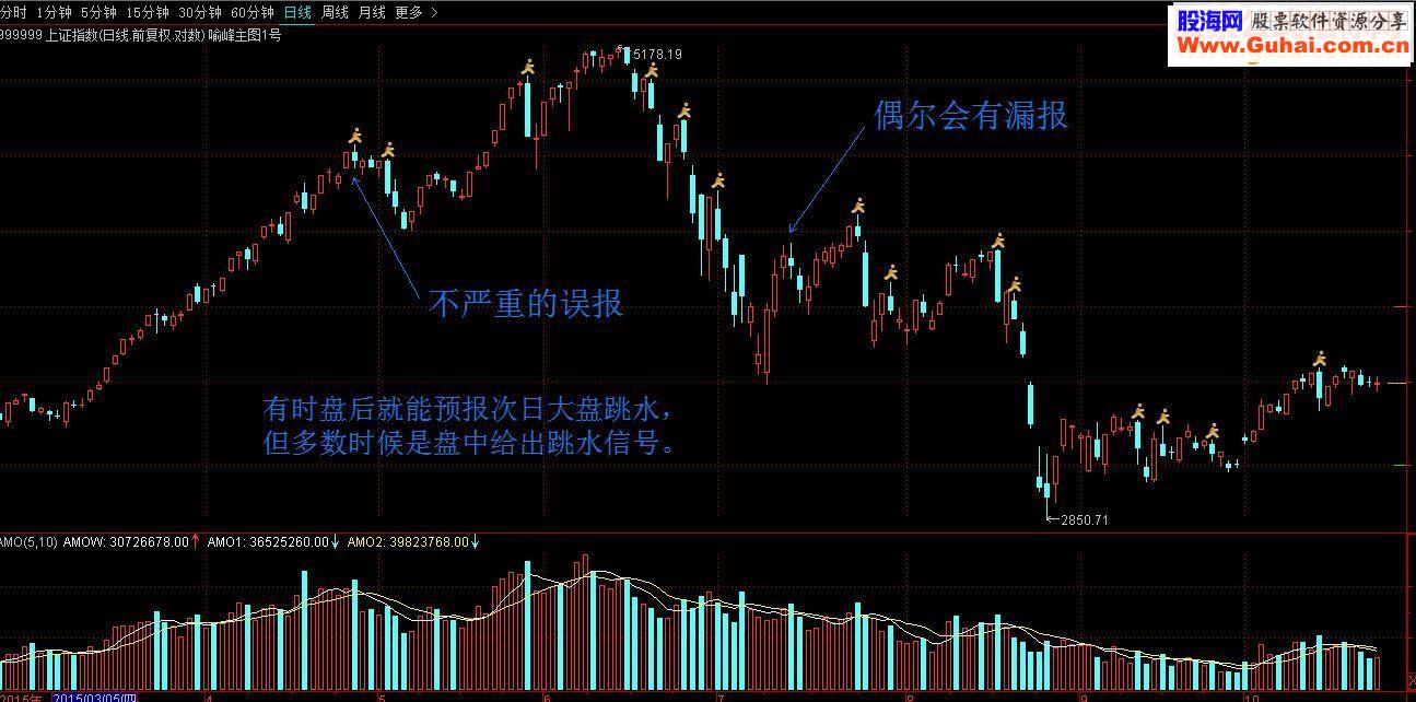 通达信大盘跳水预警：准确率超过90% 主图源码 无未来