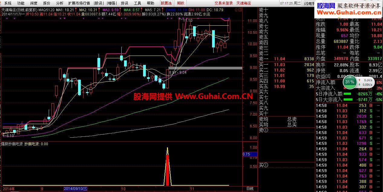 强势抄底吃货/副图/选股/准金钻指标贴，明天指标完全加密