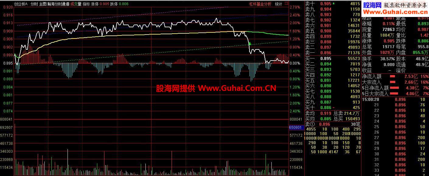 通达信分时图看盘利器T0必备源码附图