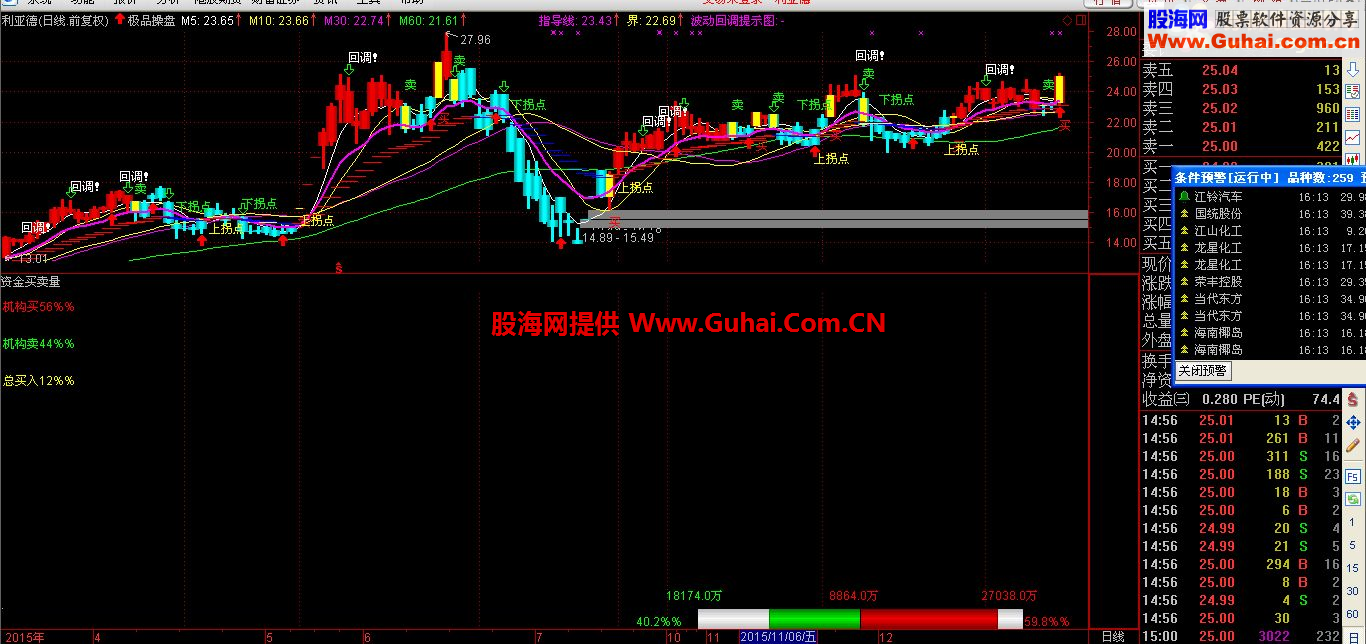 通达信L1行情个股资金当日买卖量公式