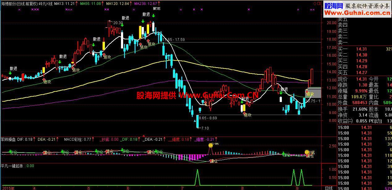 通达信把握主力构建公式 呯凡一键起涨