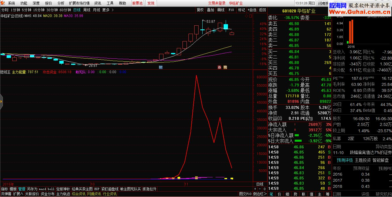 通达信抱团取暖，合力拉升（指标副图贴图）