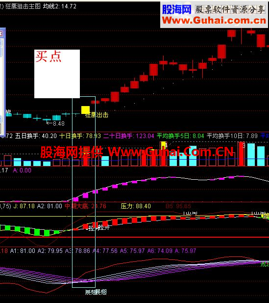 通达信狂鹰系列指标 一主图 三副图