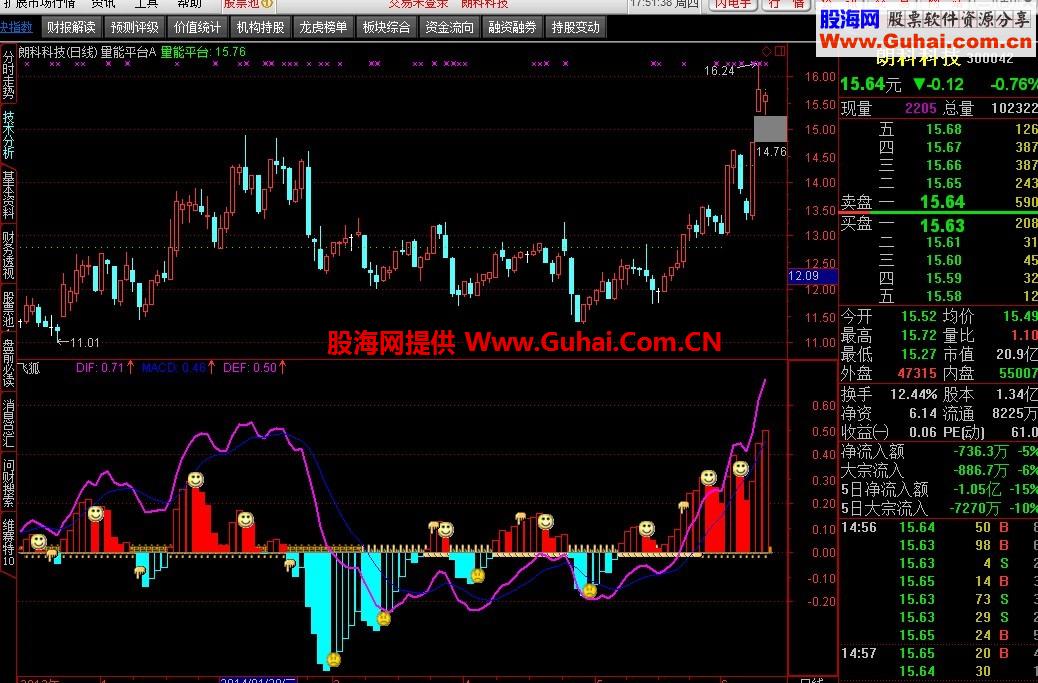 飞狐上扣下来的极品副图改成通达信了！还可以啊！