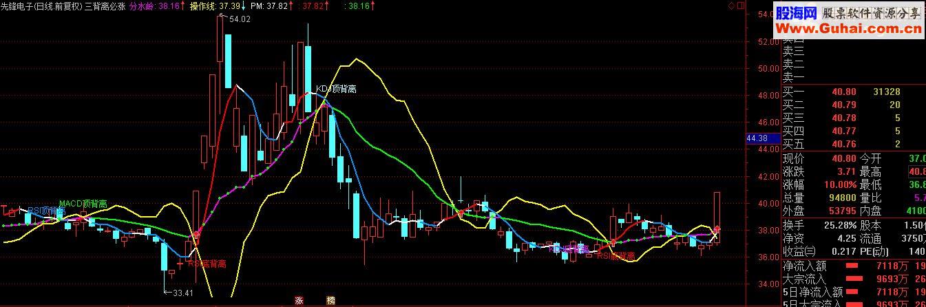 KDJ RSI MACD三背离必涨公式 主图 源码 贴图 说明