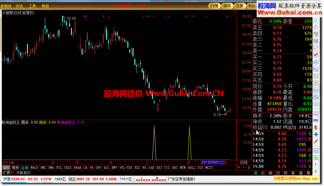 通达信乾坤超短王副图 选股 源码