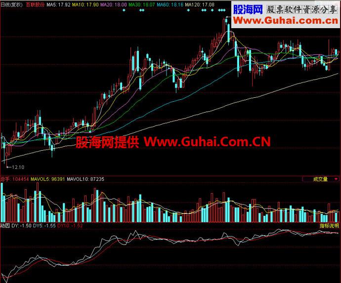 同花顺动因副图指标