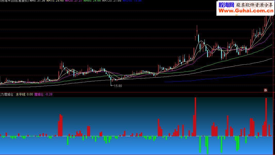 通达信主力增减仓副图指标源码 