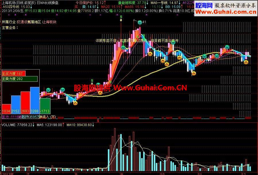 通达信日MA长线操盘公式（操盘纪律 超短15短线30中线60长线日周）