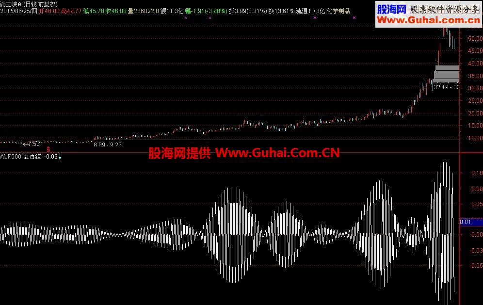 通达信微积分在证券市场的应用公式源码