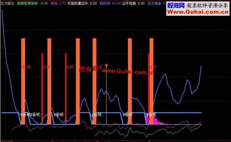 通达信最牛抄底副图指标
