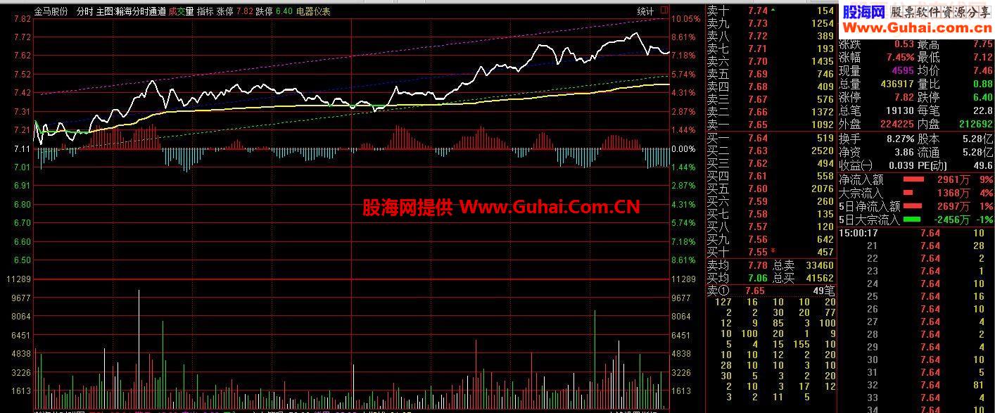 通达信分时图看盘利器T0必备源码附图