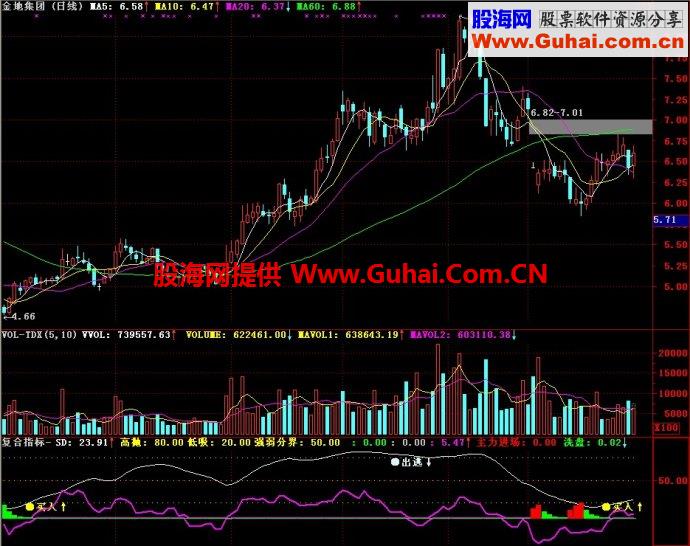 通达信复合指标副图指标