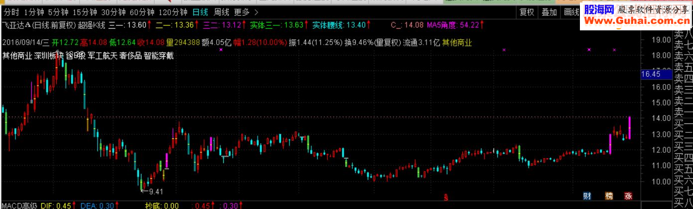 通达信量学-超强K线主图源码贴图