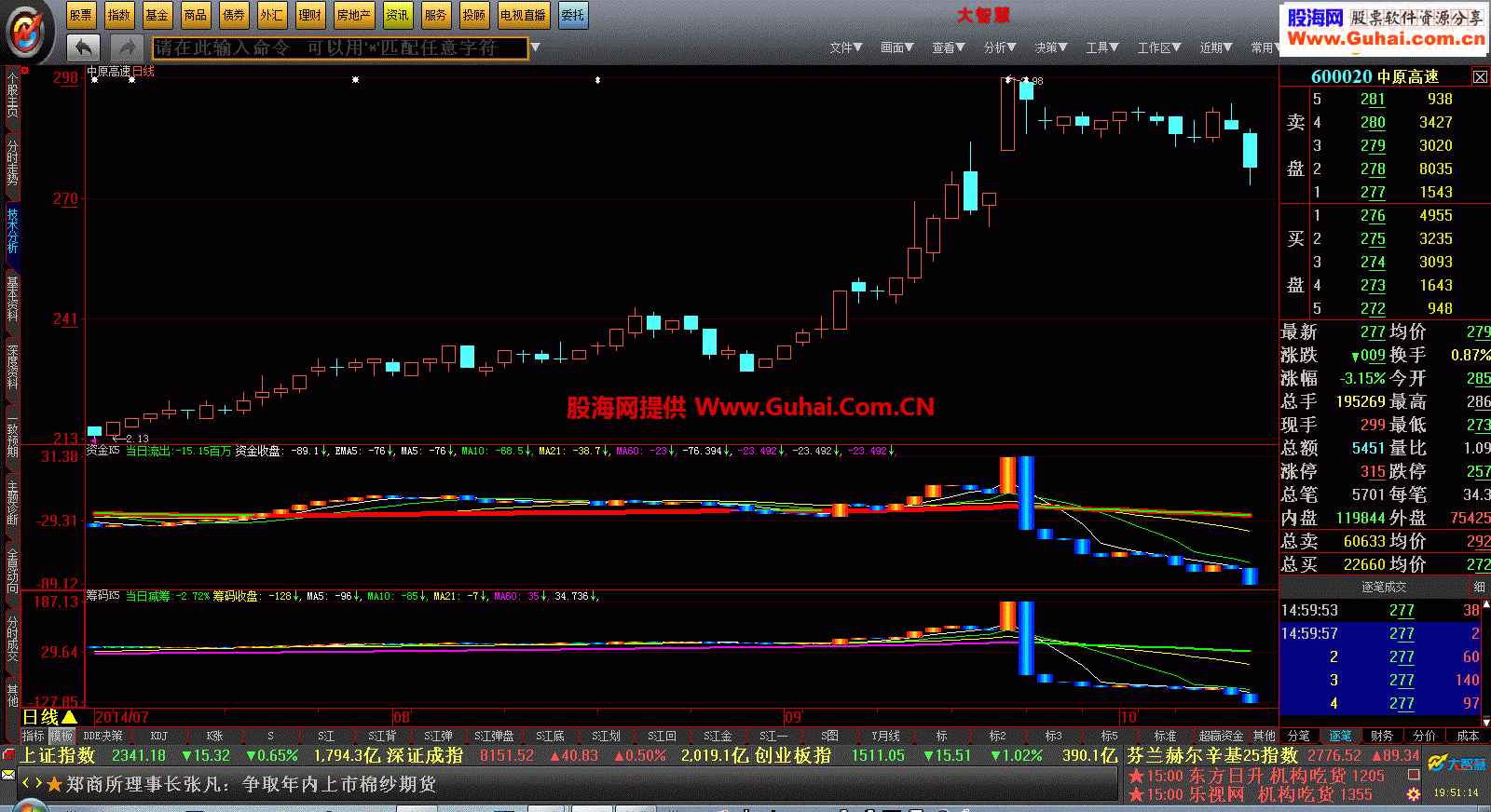 珍藏七年，大智慧资金、筹码自创看盘指标源码