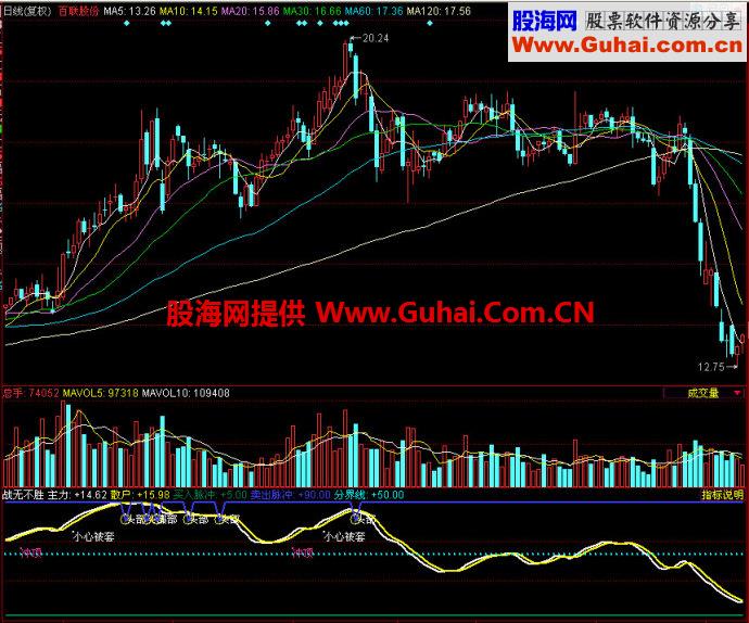 同花顺战无不胜副图指标