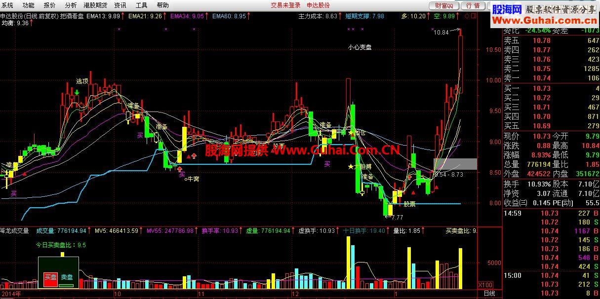 通达信主图指标：把酒看盘公式