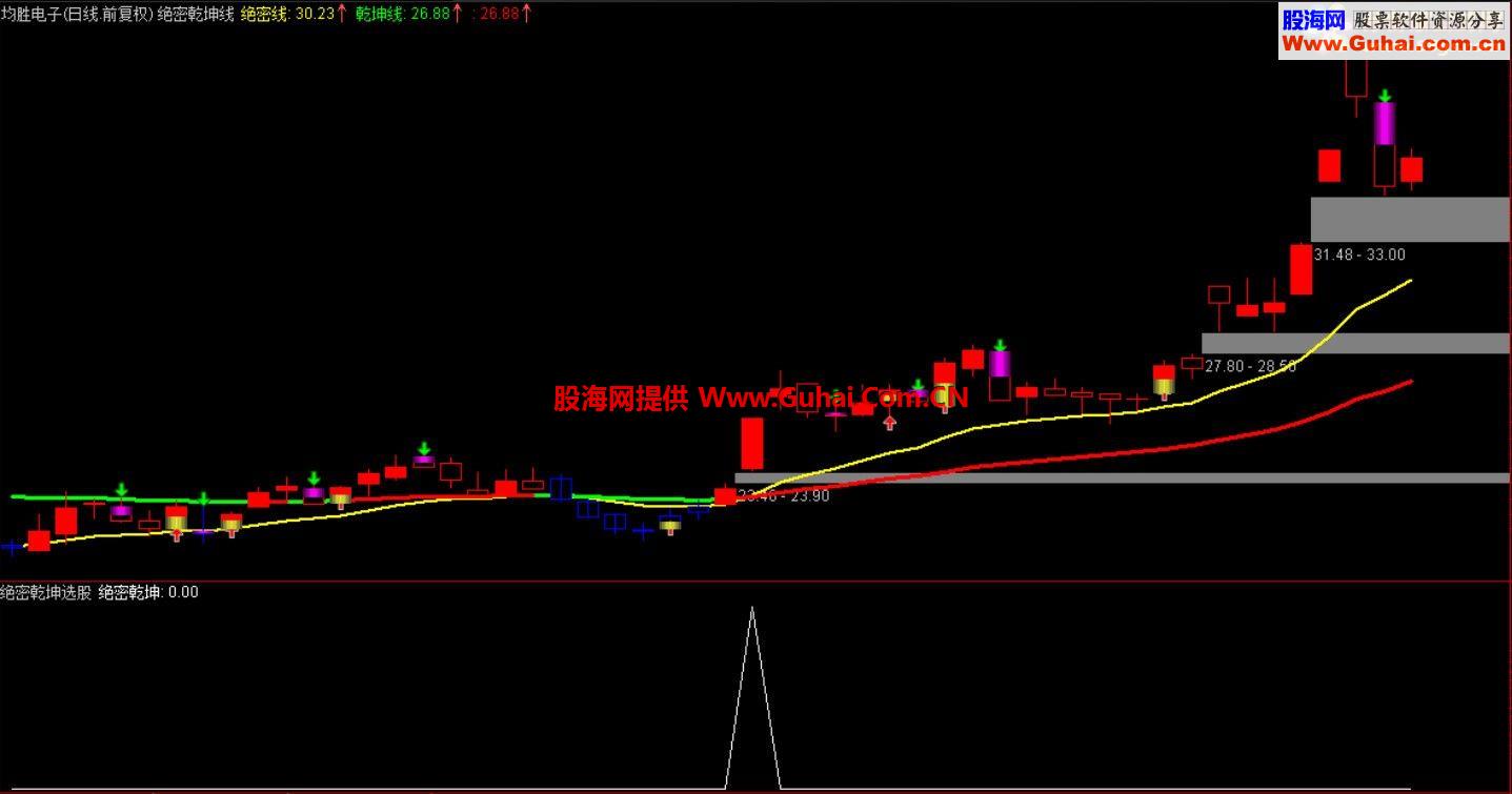 奉献精品 通达信绝密乾坤线【抓牛指标、源码、{选股，主图于一体}、说明】