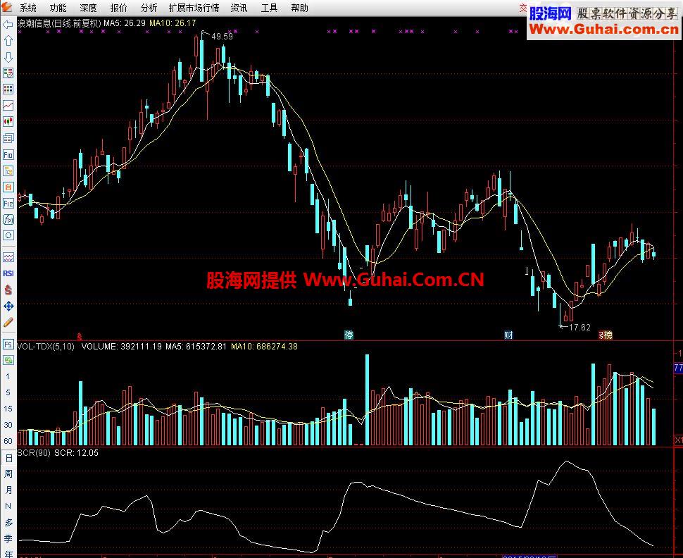 通达信SCR短时间快速翻倍抓大牛股指标公式