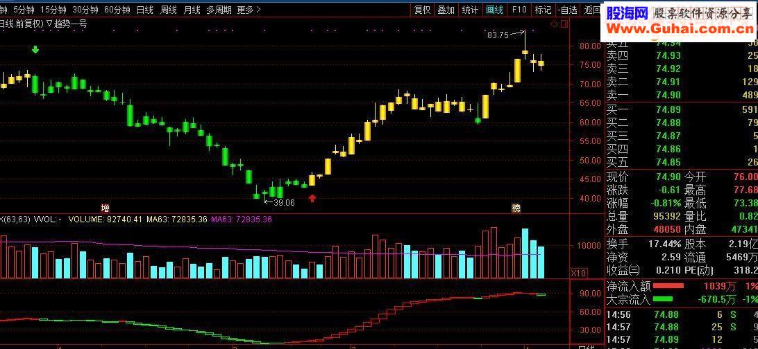 通达信一个非常好用的趋势判断指标公式