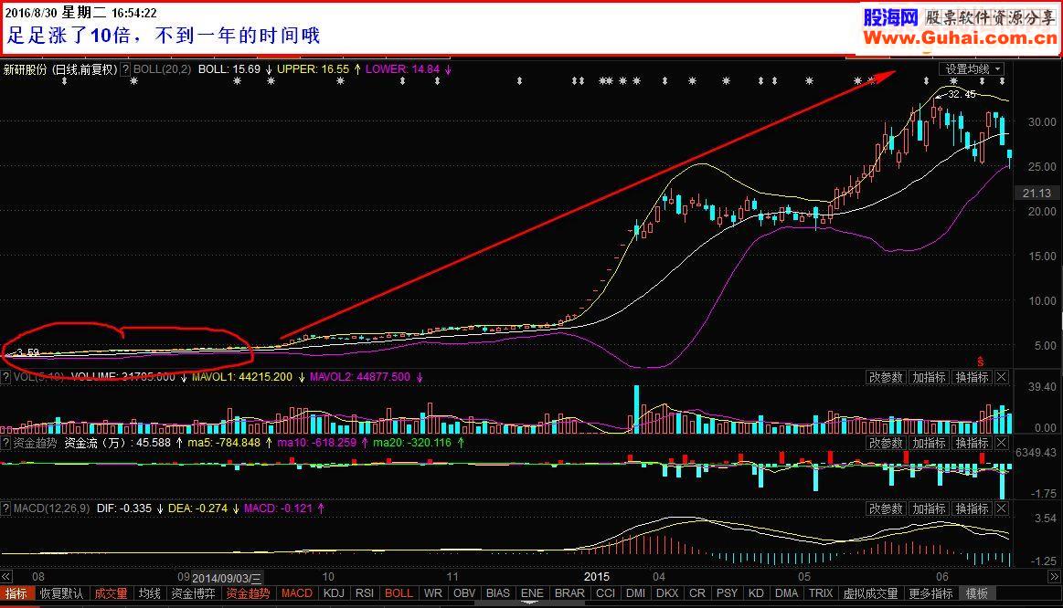 通达信布林线选牛股指标公式